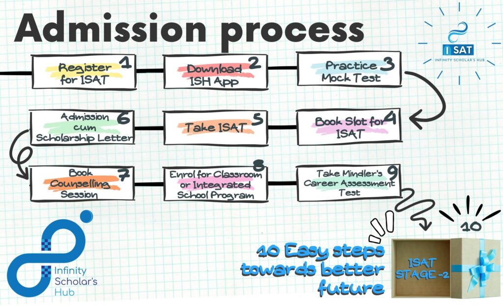 ISAT - Admission Process